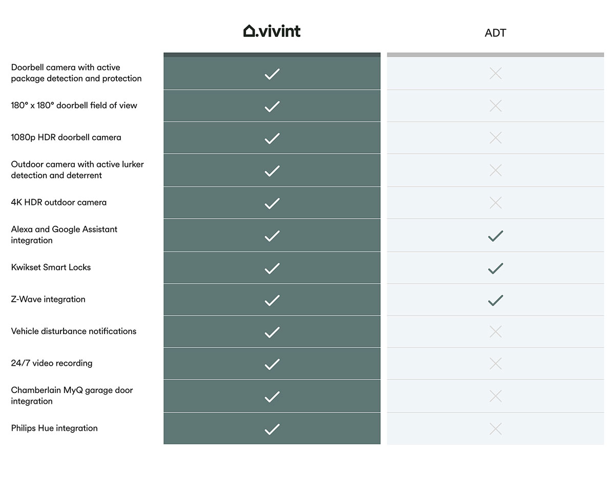 VIVINT vs ADT VIVINT vs ADT